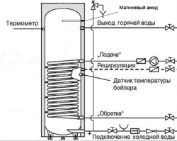 Бойлер косвенного нагрева INOX V 200 белый